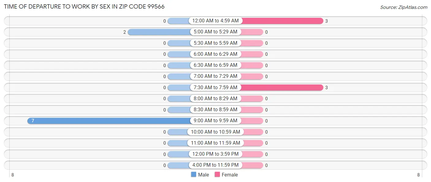 Time of Departure to Work by Sex in Zip Code 99566
