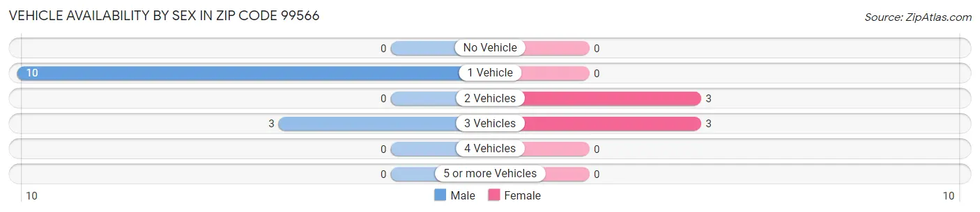 Vehicle Availability by Sex in Zip Code 99566