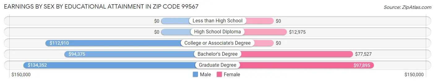Earnings by Sex by Educational Attainment in Zip Code 99567