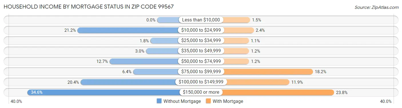 Household Income by Mortgage Status in Zip Code 99567
