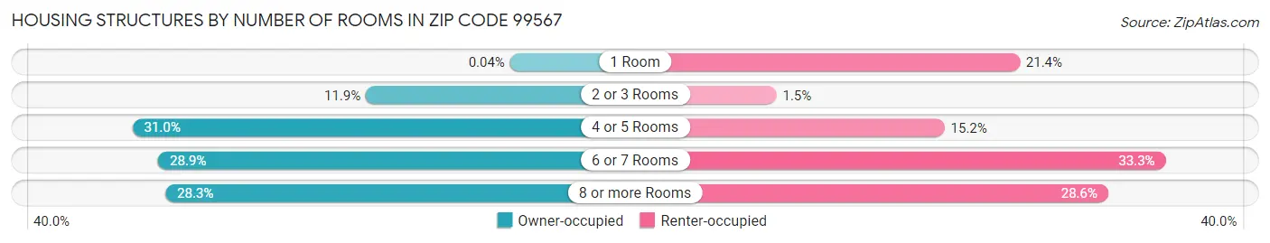 Housing Structures by Number of Rooms in Zip Code 99567