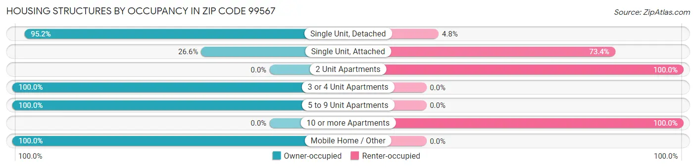 Housing Structures by Occupancy in Zip Code 99567