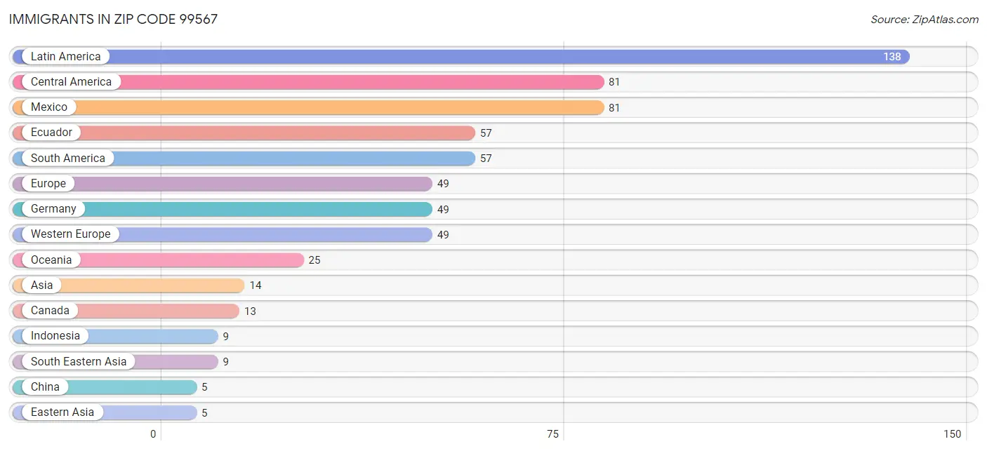 Immigrants in Zip Code 99567
