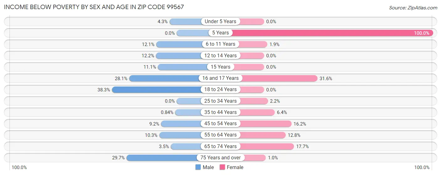 Income Below Poverty by Sex and Age in Zip Code 99567