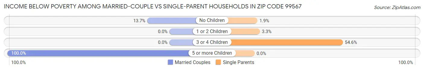 Income Below Poverty Among Married-Couple vs Single-Parent Households in Zip Code 99567