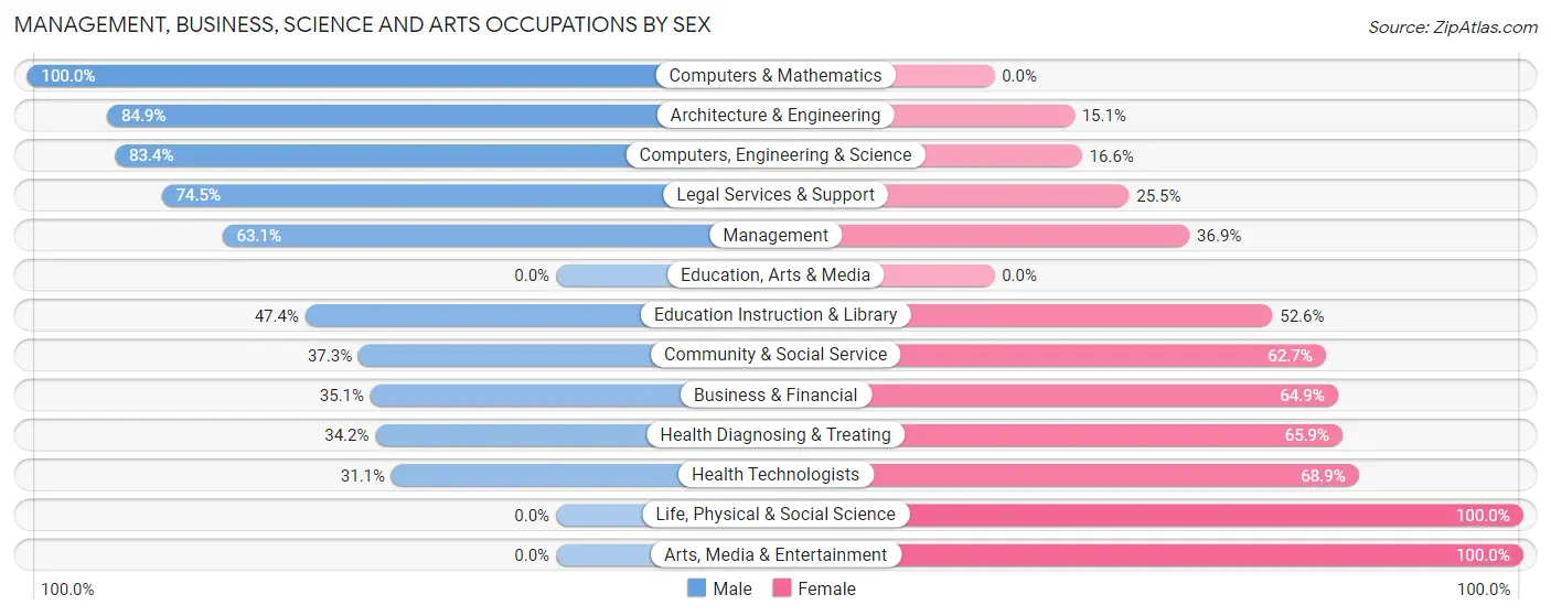 Management, Business, Science and Arts Occupations by Sex in Zip Code 99567