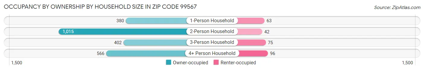 Occupancy by Ownership by Household Size in Zip Code 99567