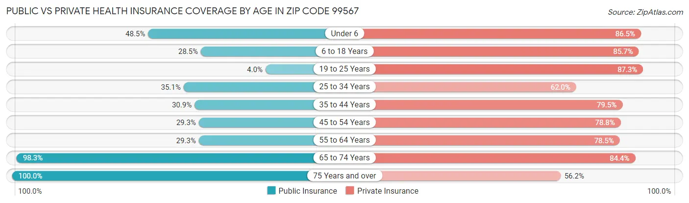 Public vs Private Health Insurance Coverage by Age in Zip Code 99567