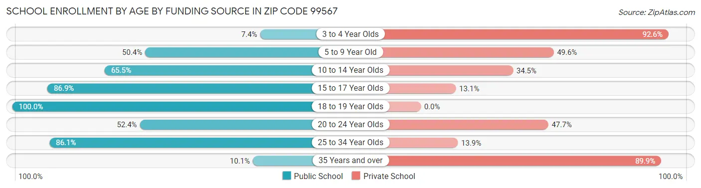 School Enrollment by Age by Funding Source in Zip Code 99567