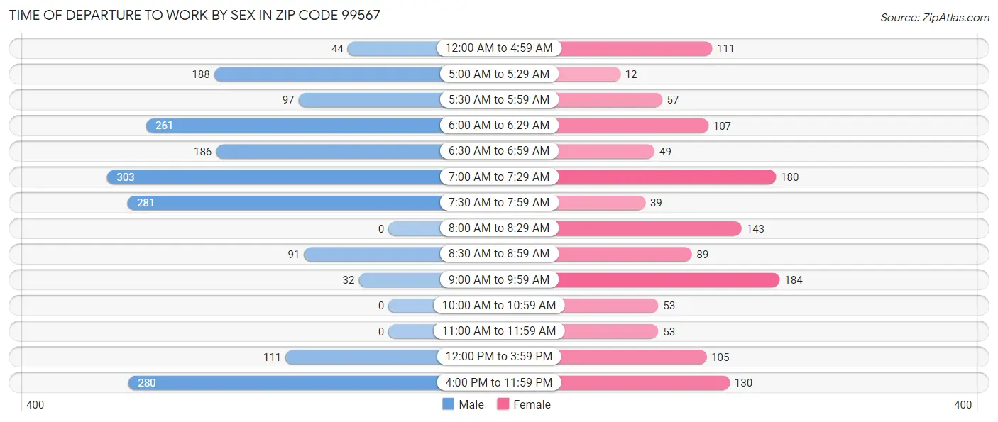 Time of Departure to Work by Sex in Zip Code 99567