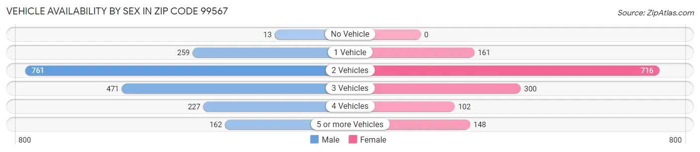 Vehicle Availability by Sex in Zip Code 99567
