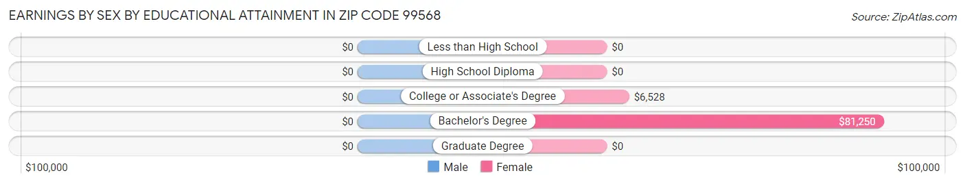 Earnings by Sex by Educational Attainment in Zip Code 99568
