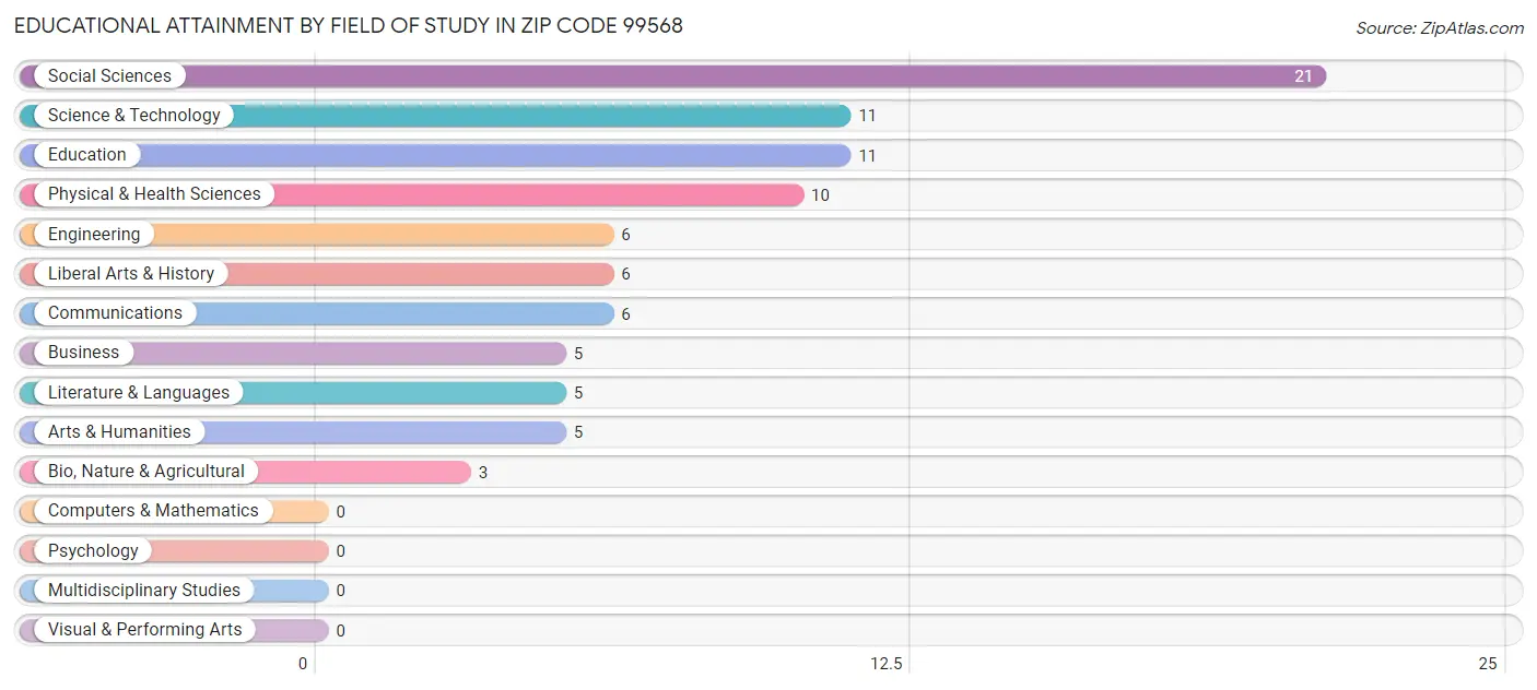 Educational Attainment by Field of Study in Zip Code 99568