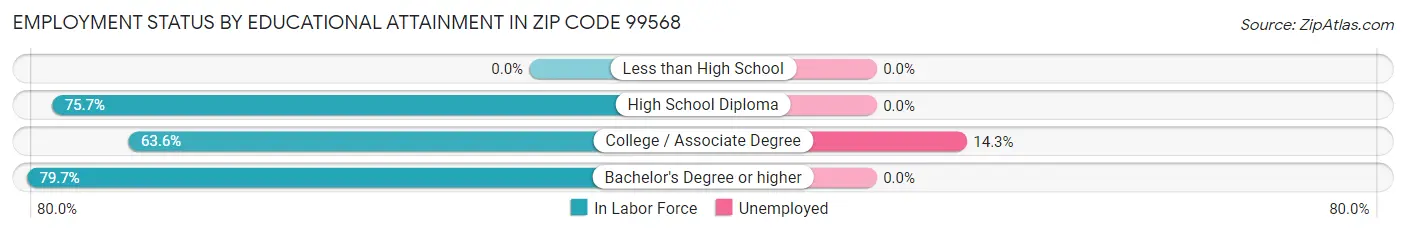 Employment Status by Educational Attainment in Zip Code 99568