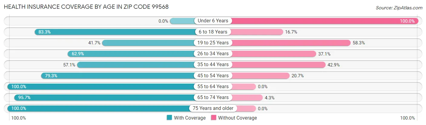 Health Insurance Coverage by Age in Zip Code 99568