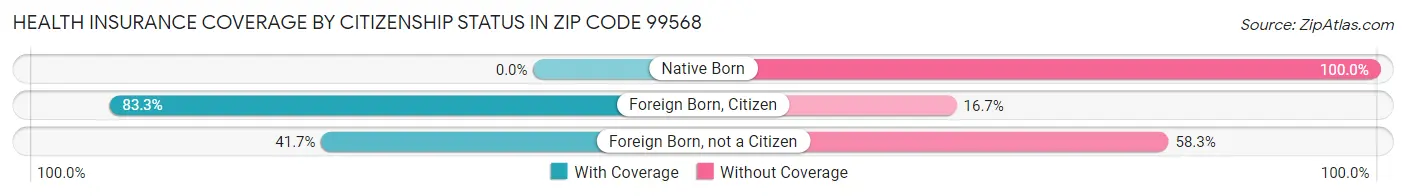 Health Insurance Coverage by Citizenship Status in Zip Code 99568