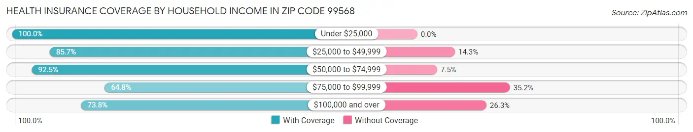 Health Insurance Coverage by Household Income in Zip Code 99568