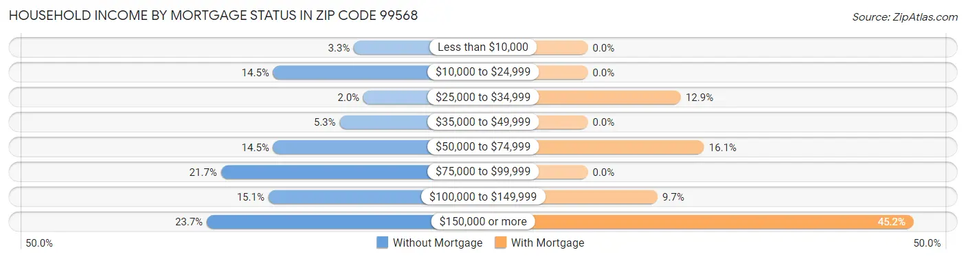 Household Income by Mortgage Status in Zip Code 99568