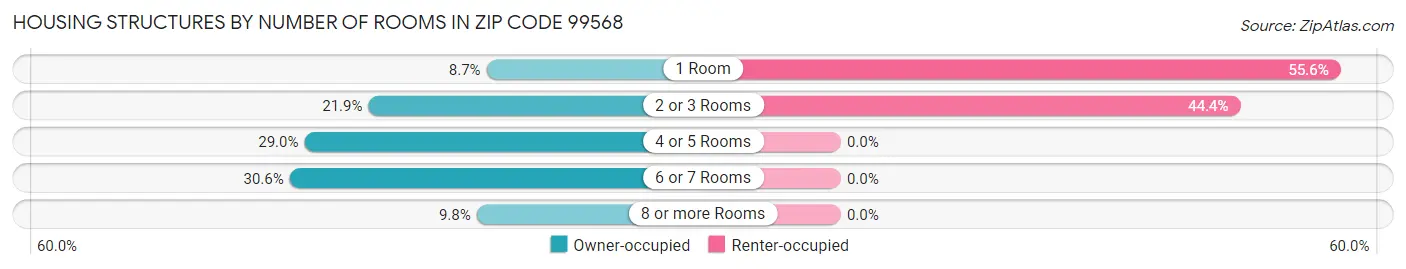 Housing Structures by Number of Rooms in Zip Code 99568