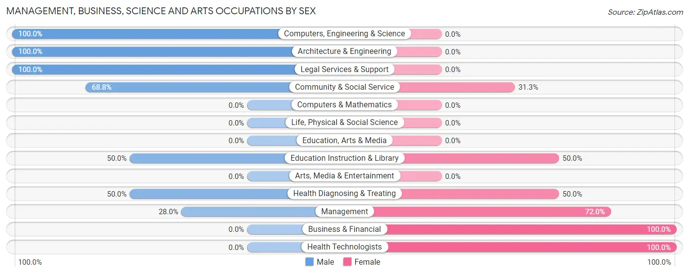 Management, Business, Science and Arts Occupations by Sex in Zip Code 99568