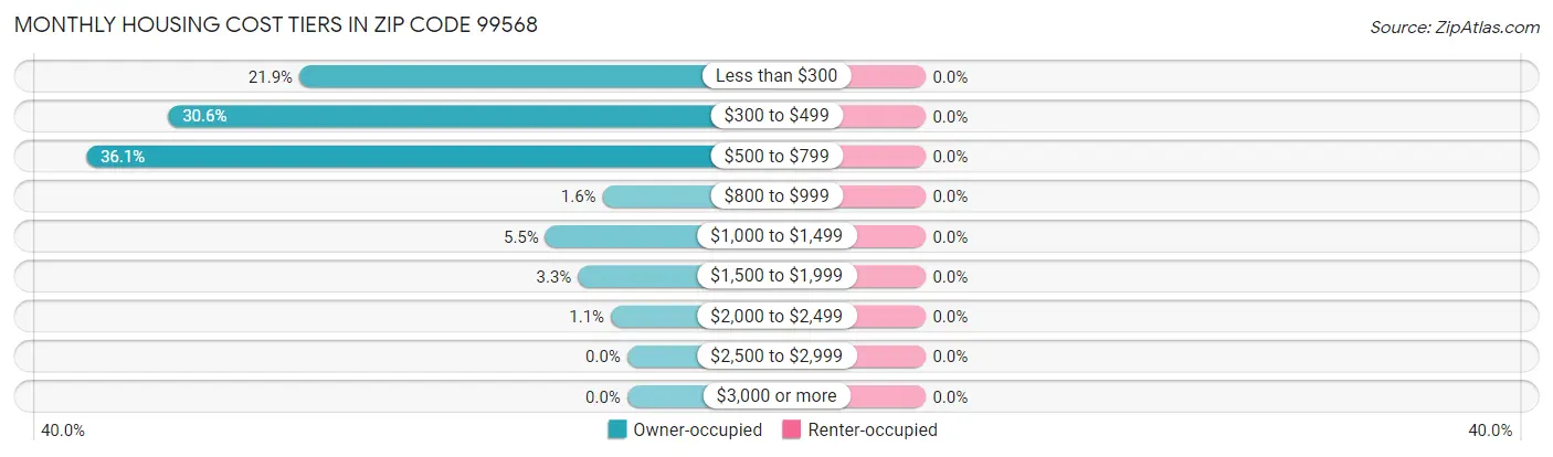 Monthly Housing Cost Tiers in Zip Code 99568