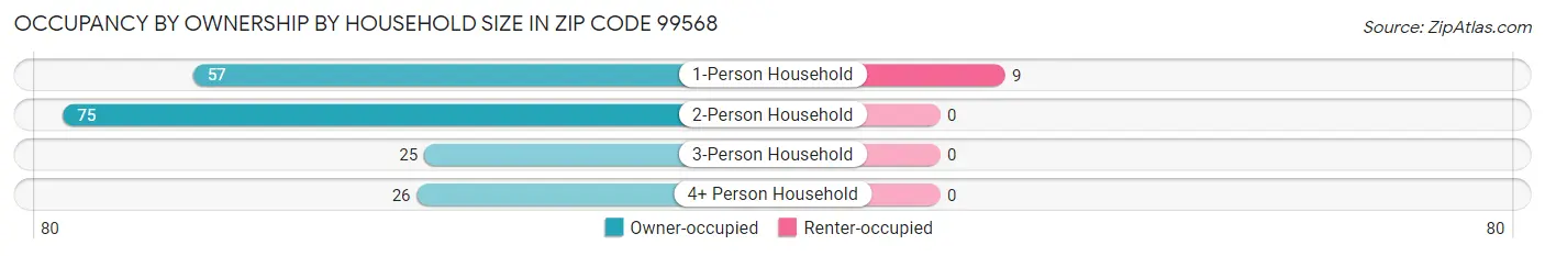 Occupancy by Ownership by Household Size in Zip Code 99568