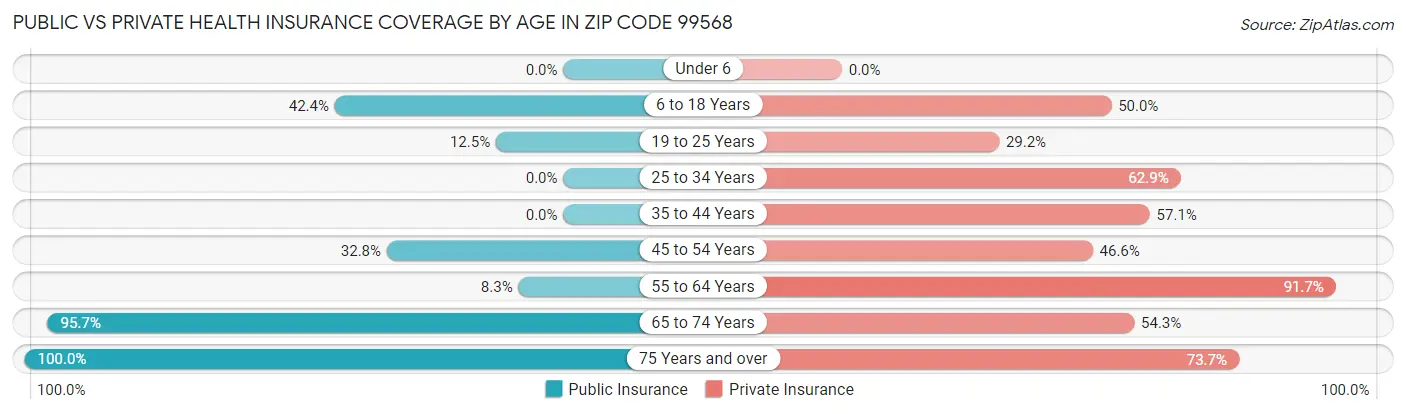 Public vs Private Health Insurance Coverage by Age in Zip Code 99568