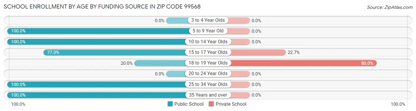 School Enrollment by Age by Funding Source in Zip Code 99568