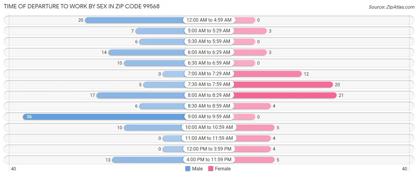 Time of Departure to Work by Sex in Zip Code 99568