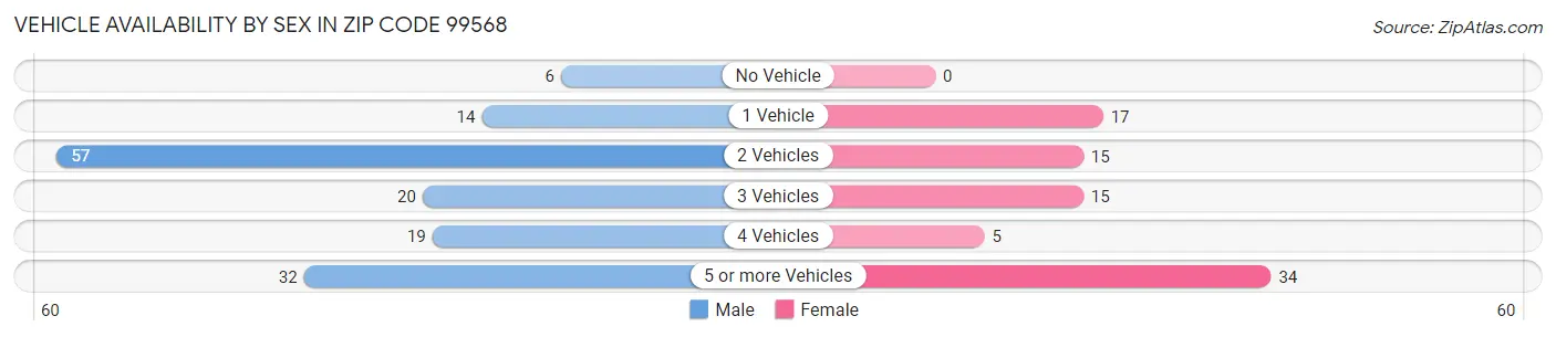 Vehicle Availability by Sex in Zip Code 99568