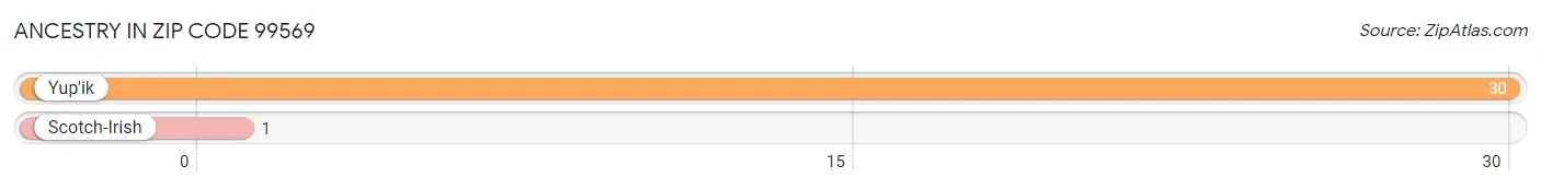 Ancestry in Zip Code 99569