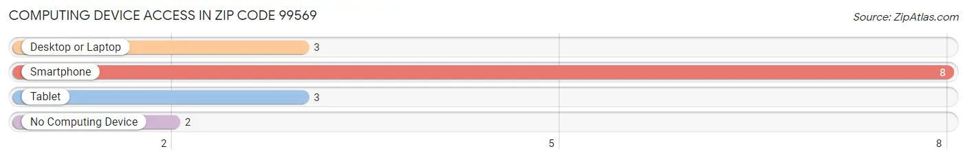 Computing Device Access in Zip Code 99569