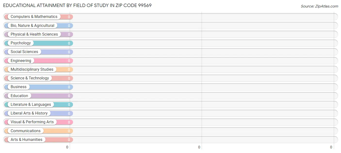 Educational Attainment by Field of Study in Zip Code 99569