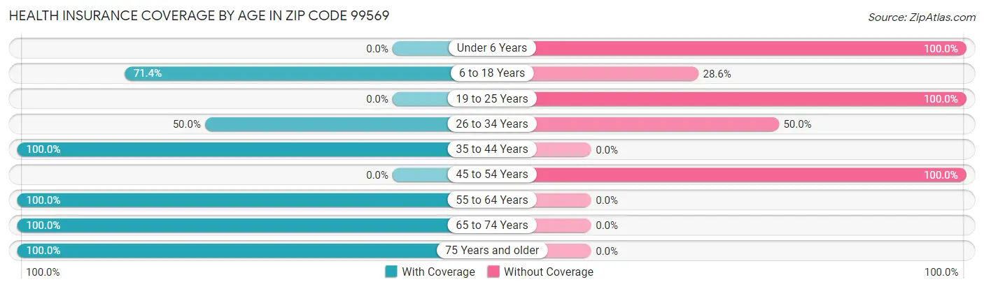 Health Insurance Coverage by Age in Zip Code 99569