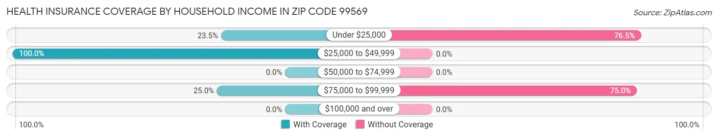 Health Insurance Coverage by Household Income in Zip Code 99569