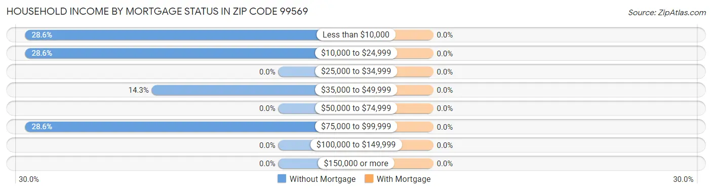 Household Income by Mortgage Status in Zip Code 99569