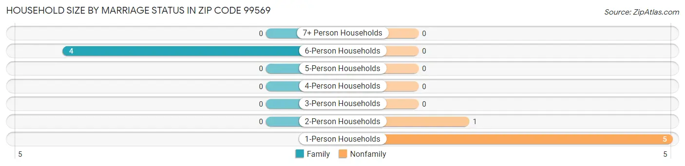 Household Size by Marriage Status in Zip Code 99569