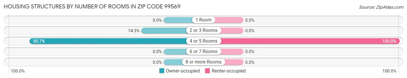 Housing Structures by Number of Rooms in Zip Code 99569
