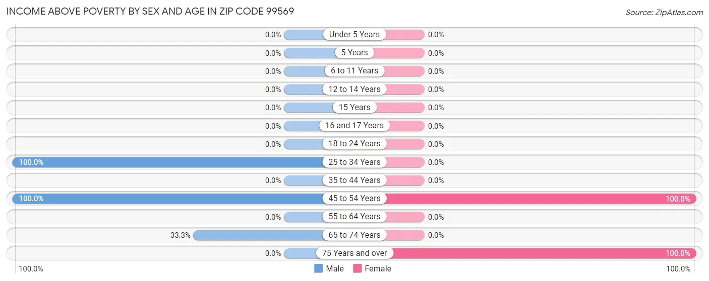 Income Above Poverty by Sex and Age in Zip Code 99569