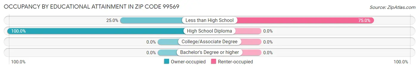 Occupancy by Educational Attainment in Zip Code 99569