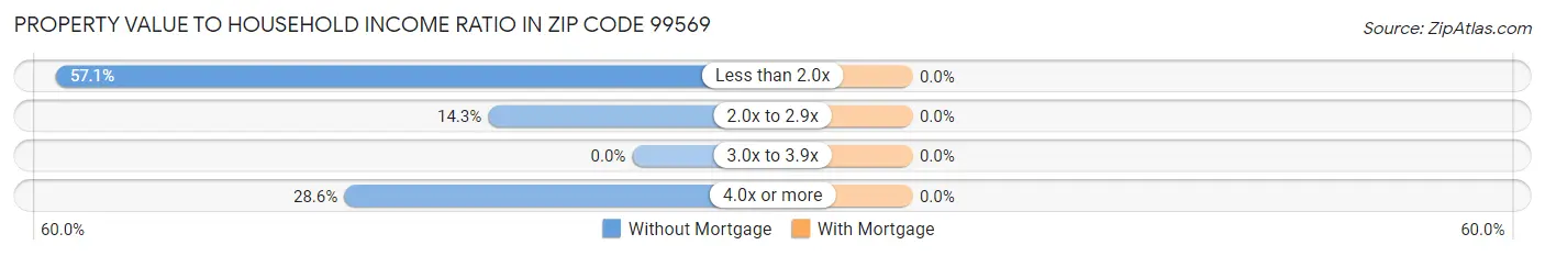 Property Value to Household Income Ratio in Zip Code 99569