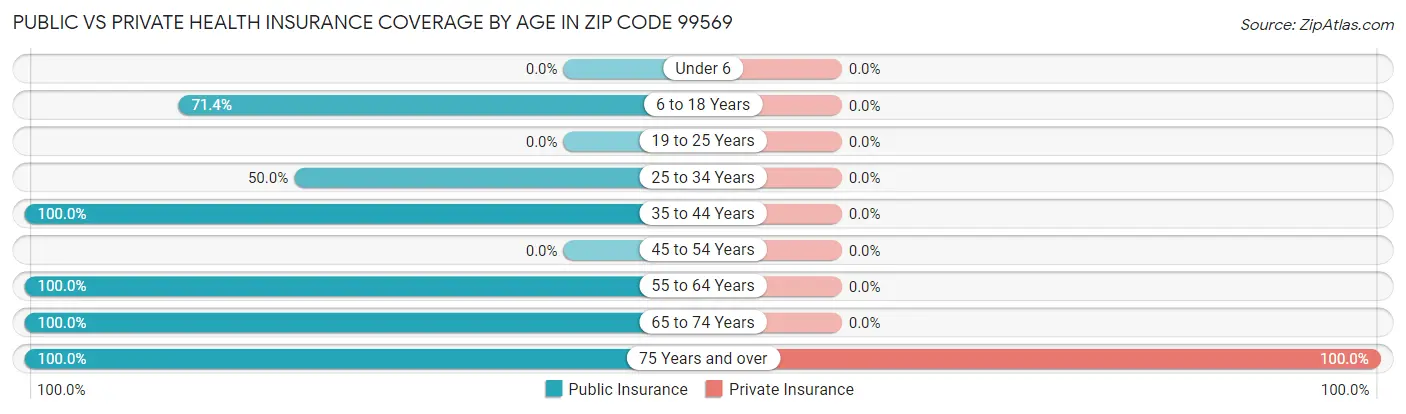 Public vs Private Health Insurance Coverage by Age in Zip Code 99569