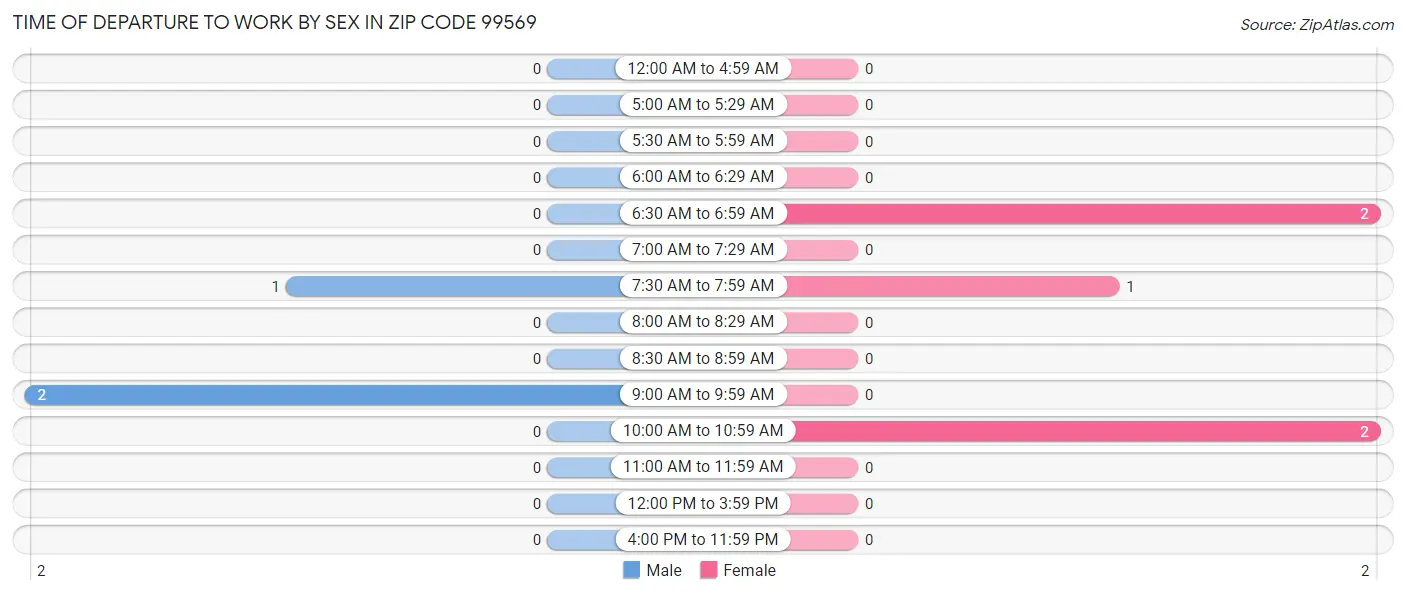 Time of Departure to Work by Sex in Zip Code 99569