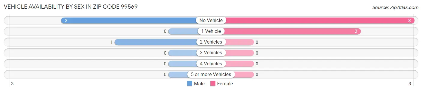 Vehicle Availability by Sex in Zip Code 99569