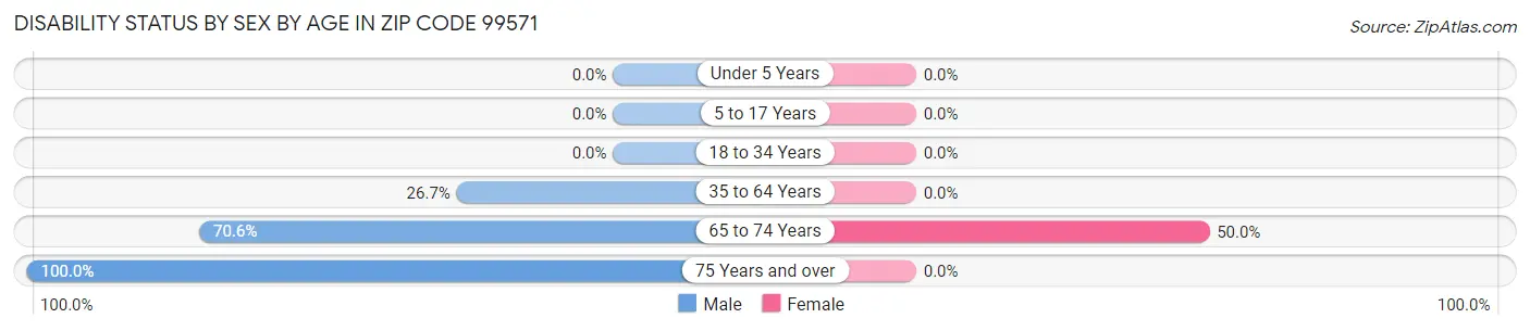 Disability Status by Sex by Age in Zip Code 99571