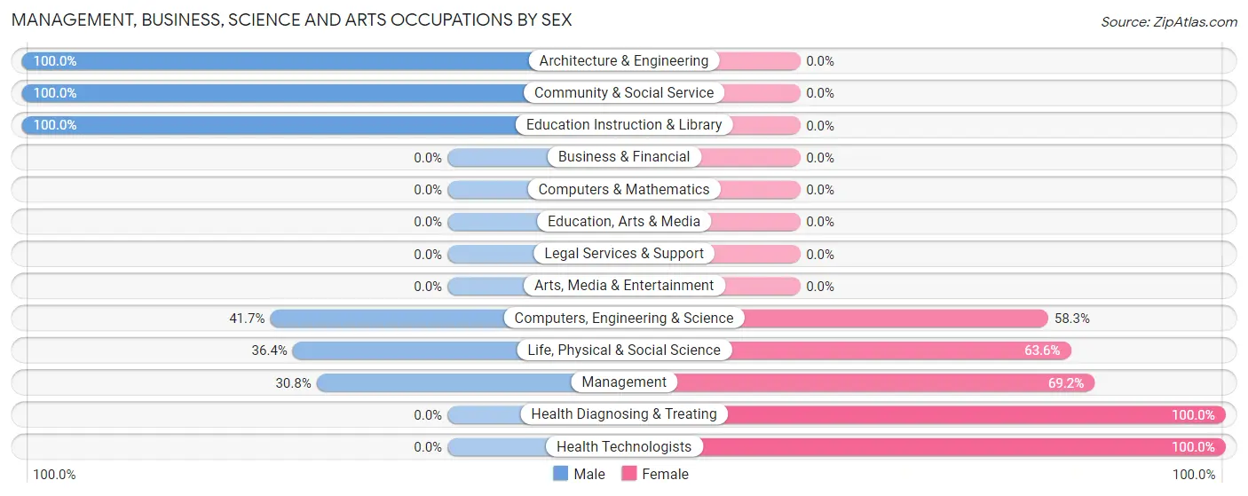 Management, Business, Science and Arts Occupations by Sex in Zip Code 99571
