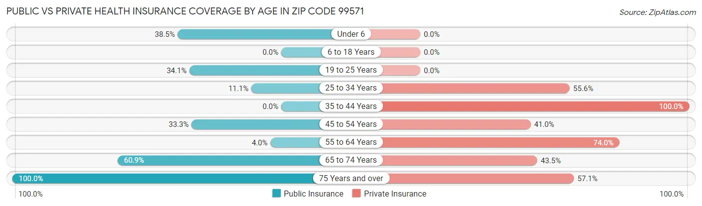 Public vs Private Health Insurance Coverage by Age in Zip Code 99571