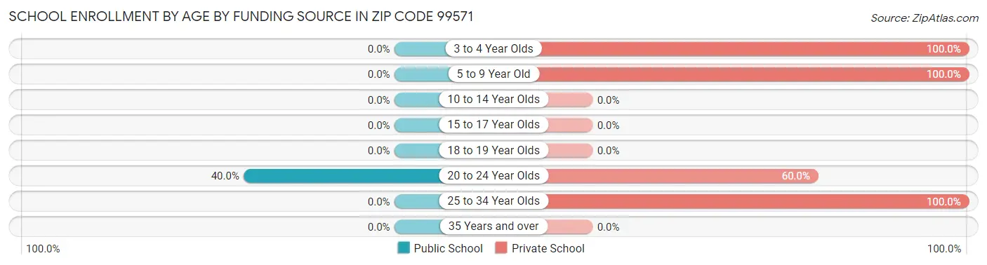 School Enrollment by Age by Funding Source in Zip Code 99571