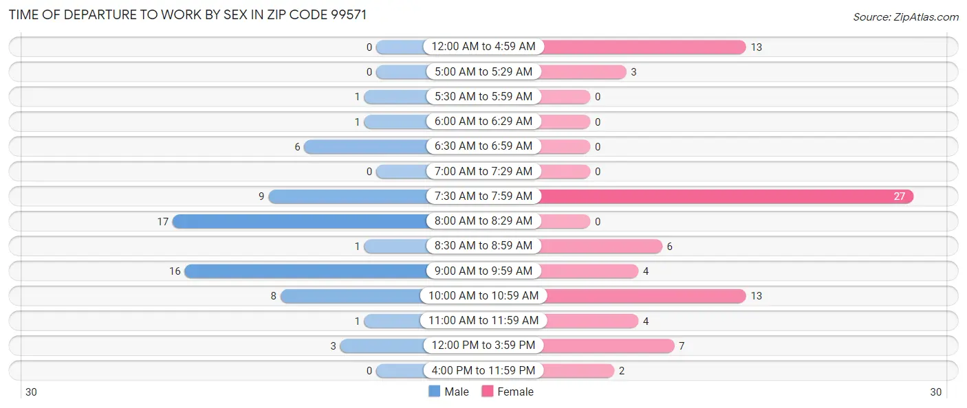 Time of Departure to Work by Sex in Zip Code 99571