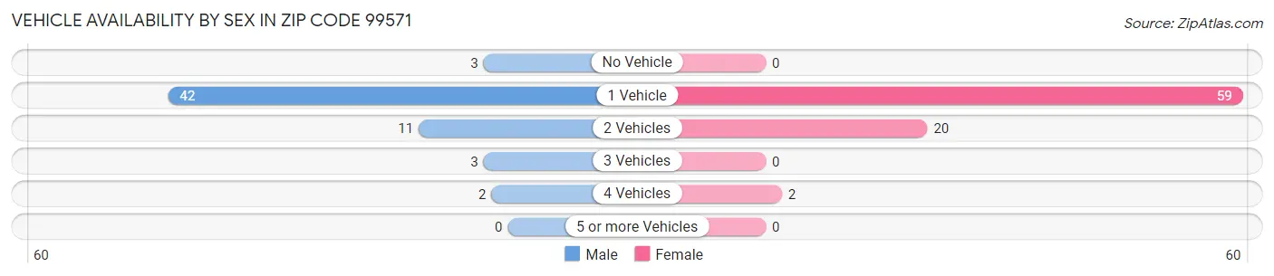 Vehicle Availability by Sex in Zip Code 99571